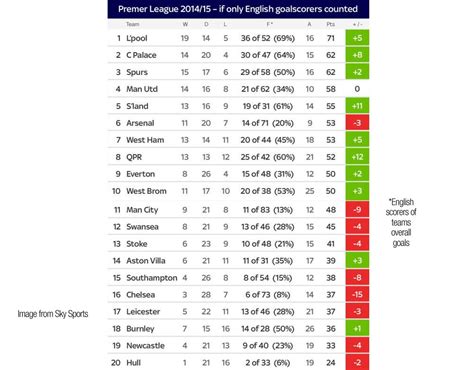 Liverpool top of the Premier League table for English goalscorers ...