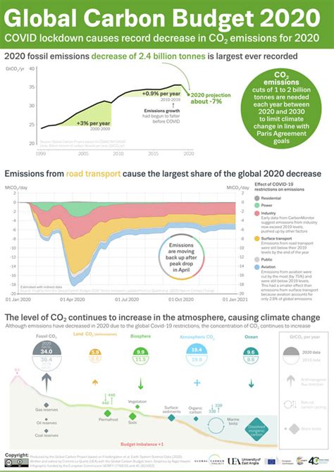 Gcp Carbon Budget