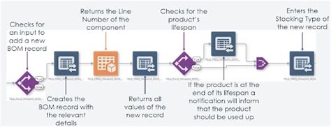 Two Jde Integration Examples Made Possible By Orchestrator