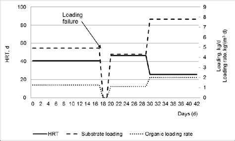 Substrate And Organic Loading Rate And Hydraulic Retention Time HRT