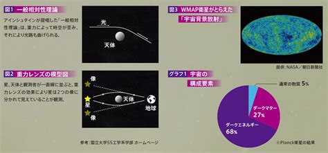 宇宙の謎の物質 ダークマターの正体をめぐる旅へようこそ 暮らしの中の学問 河合塾 Kei Net