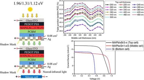 Bandgap Tunable Perovskite For Si Based Triple Junction Tandem Solar