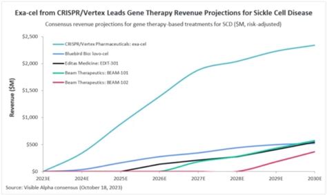 First Crispr Based Gene Therapy For Sickle Cell Disease On Track For Fda Approval Visible Alpha