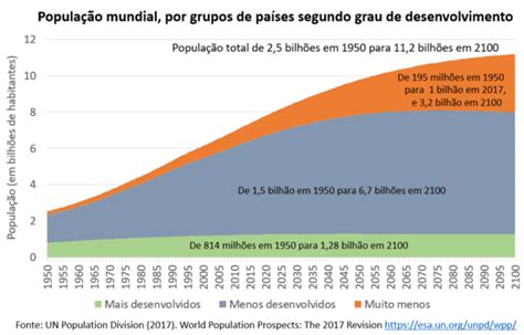 A População Mundial Por Grupos De Países 1950 2100