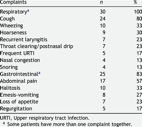 Symptoms Of 30 Lpr Gerd And Gerd Cases Download Scientific Diagram