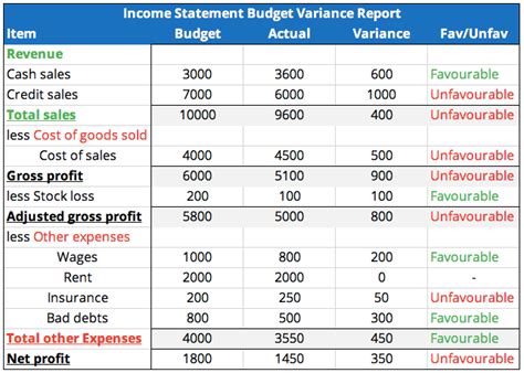 Variance Report What It Is Why It Matters And How To Do It Right