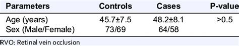 Comparison Of Age And Sex Profiles Between Rvo Cases And Controls