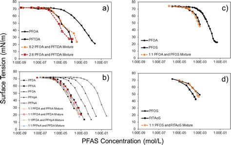 Surface Tension Of Individual Per‐ And Polyfluoroalkyl Substances