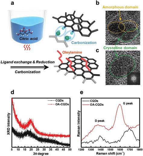 A The Illustration Of Synthesis Of CQDs And OA CQDs By Carbonization