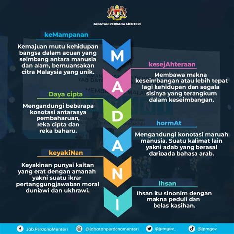 Malaysia Madani Logo Rukun Maksud Konsep Lagu Rasmi