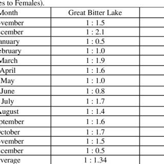 Monthly Variations In Sex Ratio Of Astropecten Polyacanthus From Great