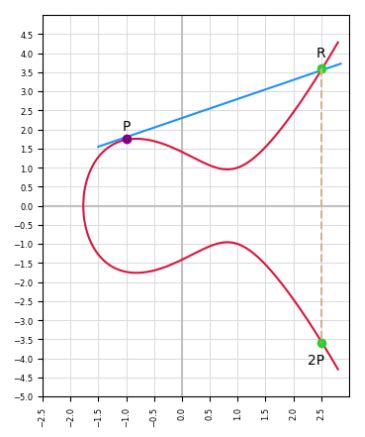 FUNtastic Elliptic Curves