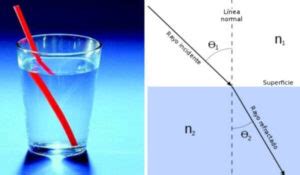 Qu Es La Reflexi N Y La Refracci N De La Luz