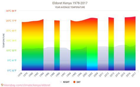 Data tables and charts monthly and yearly climate conditions in Eldoret ...