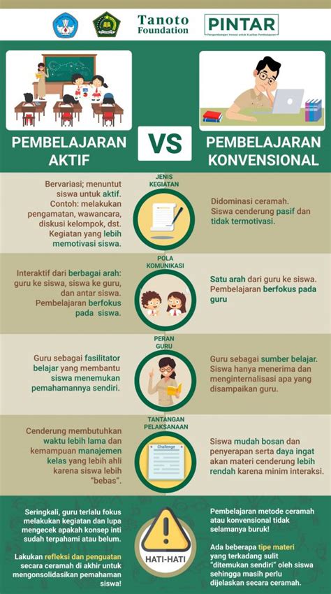 Pembelajaran Aktif Vs Konvensional Mushlihatun Syarifah