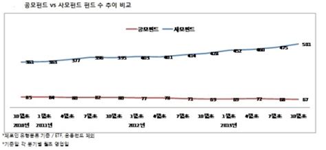 부동산펀드 9년새 180배 급성장‥펀드수도 94배 ↑