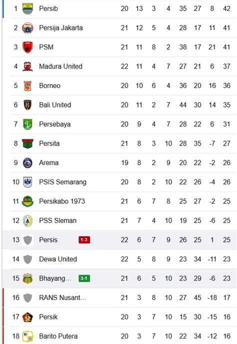 Hasil Persis Solo Vs Bhayangkara FC Klasemen Liga 1 Terbaru