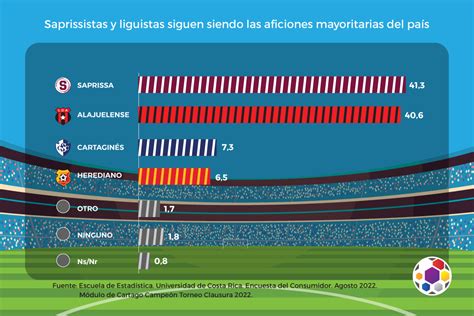 Afición Cartaginesa “empató” A La Herediana Como La Tercera Más Grande