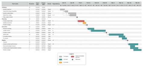 Qué Es Un Diagrama De Gantt Ejemplos Y Aplicación