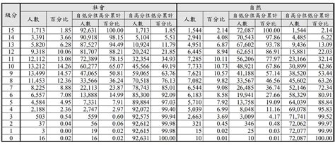 113學測五標、學測級距、原始分數級分對照表、級分人數百分比累積統計資料 商妮吃喝遊樂