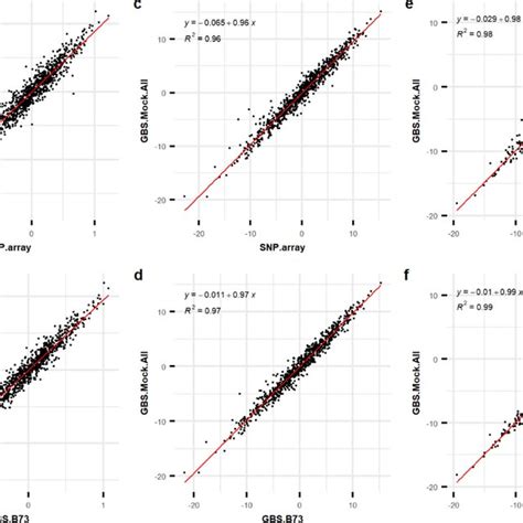 Relationship Between Genomic Estimated Breeding Values Gebv Of