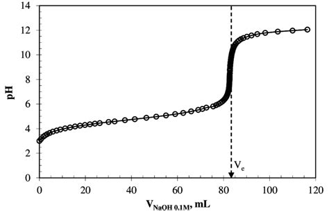 Titration Curve Of Acetic Acid At 30 C Ve Equivalence Volume | Hot Sex ...