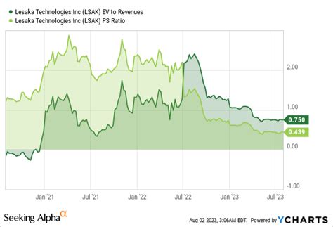Lesaka Technologies A Fintech Turnaround Case Nasdaqlsak Seeking