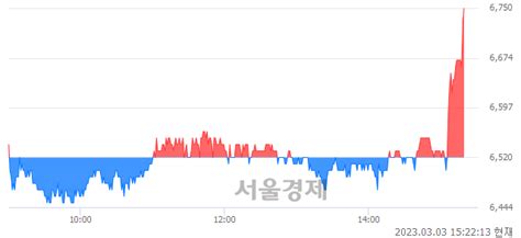 제이엔케이히터 353 오르며 체결강도 강세 지속150 서울경제