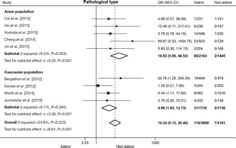 Clinicopathologic Characteristics Of Patients With Ros1 Fusion Gene In