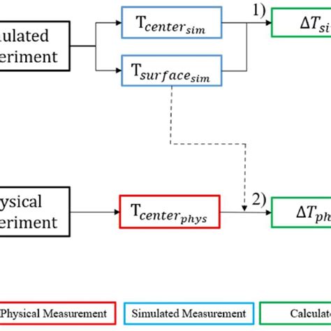 Data Analysis Process Diagram Red Boxes Indicate Directly Measured Download Scientific Diagram