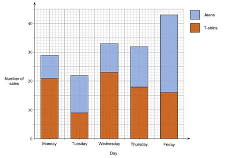 Bar Graphs Worksheets Questions And Revision MME