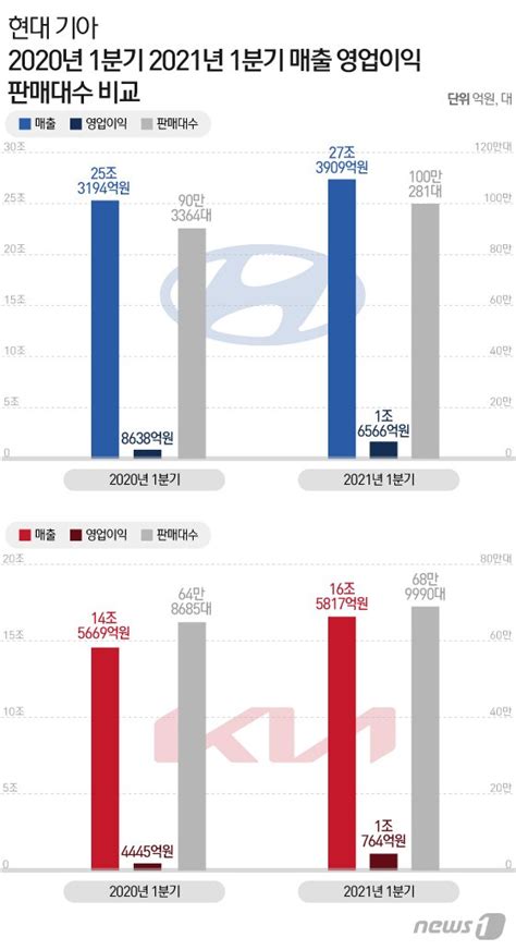 현대차·기아 1분기 선방했지만반도체 공급부족에 불안한 2분기종합 파이낸셜뉴스