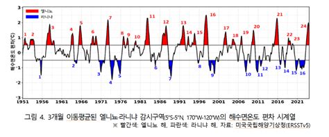 올여름 ‘엘니뇨 가고 ‘라니냐 가능성 우리나라 영향은