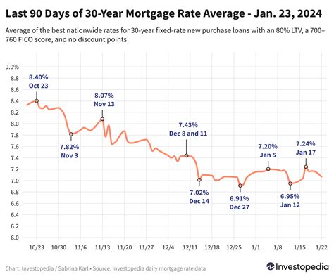 Mortgage Rates