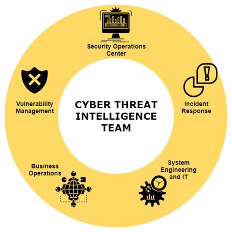 Practical Threat Intelligence And Data Driven Threat Hunting Packt