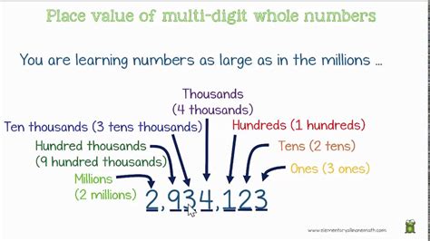 Place Value In Whole Numbers