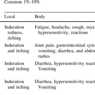 Adverse effects from four types of HPV vaccine | Download Scientific ...