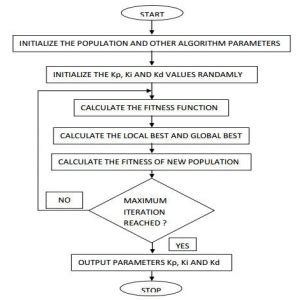 Tuning PID Controller Using Hybrid Genetic Algorithm Particle Swarm