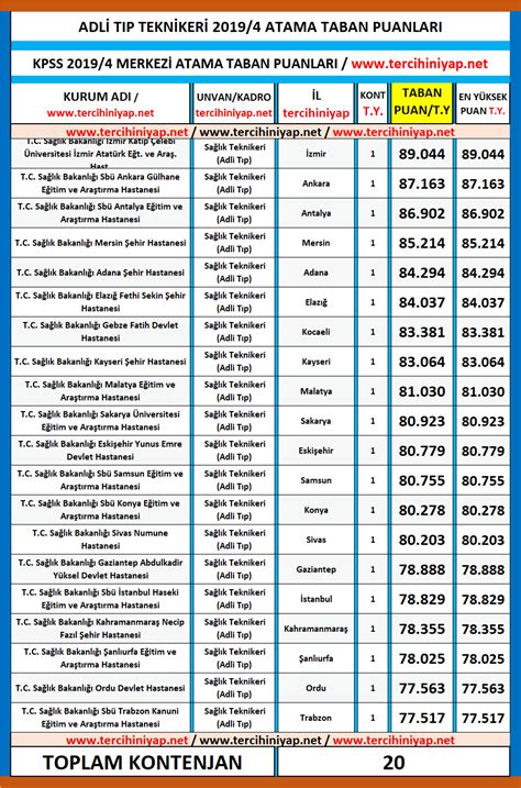 Adli T P Teknikeri Kpss Atama Taban Puanlar Tercihini Yap