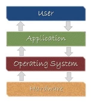 topic  computer hardware  software key concepts  computer studies