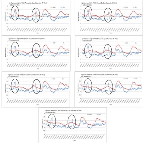 Swh Time Series Of Ww3 And Observation Data Rv Mirai 1708 Download Scientific Diagram