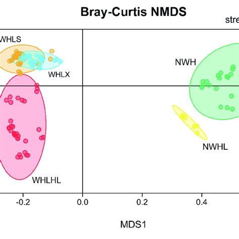 Non Metric Multidimensional Scaling Nmds Ordination Plot Based On