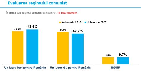 Sondaj Aproape 50 dintre români cred că regimul comunist a însemnat