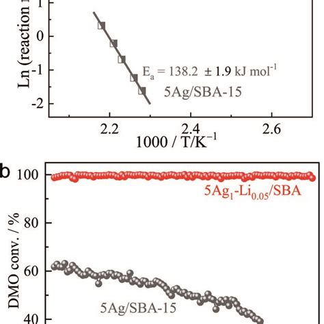 A Arrhenius Plots Of The Reaction Rate Ln R Versus T For The Dmo