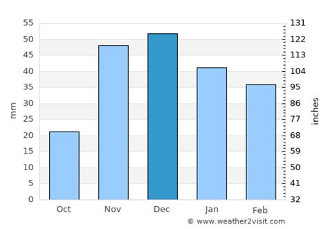 Agadir Weather in December 2024 | Morocco Averages | Weather-2-Visit