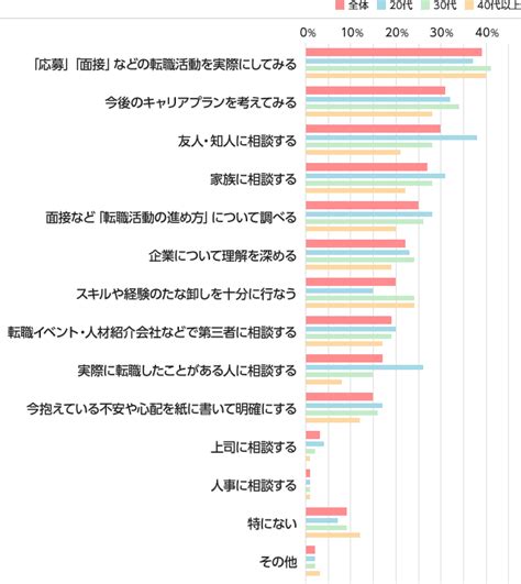 「転職を考え始めたきっかけ」について｜【エンジャパン】のエン転職