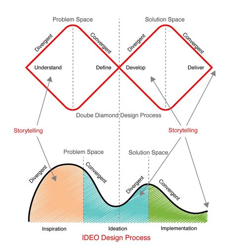 The Double Diamond Design Thinking Process And How To Use It