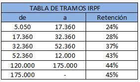 Renta Gu A Para Cumplir Con Hacienda Declaracion De La Renta