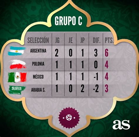 Así queda el grupo C en el Mundial 2022: clasificación, resultados y