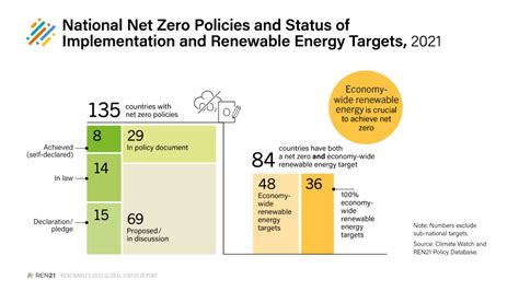 Renewable Energy Statistics 2022 Revealed By New Global Status Report